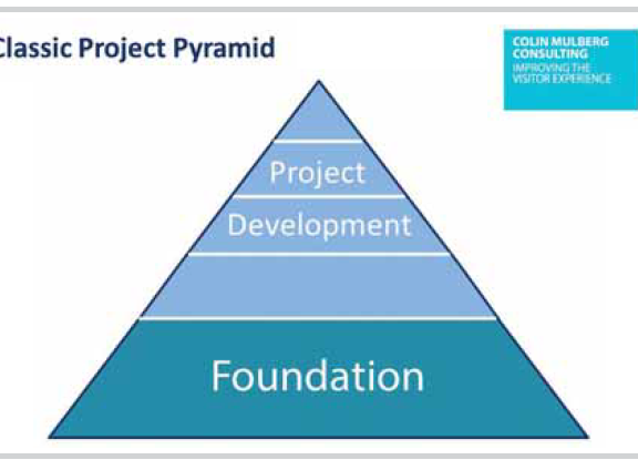 Strong foundations for successful projects